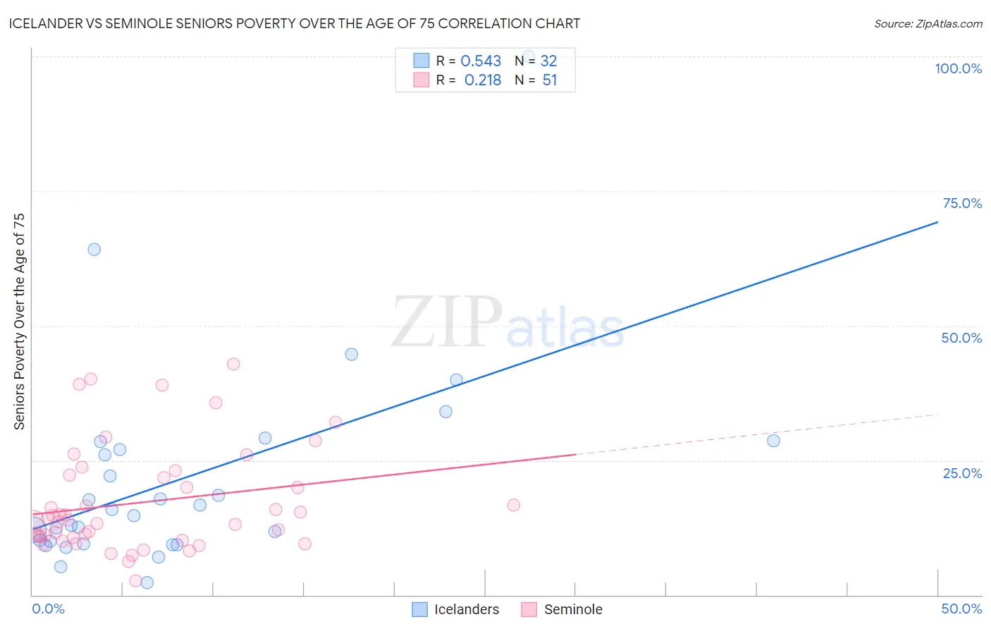 Icelander vs Seminole Seniors Poverty Over the Age of 75