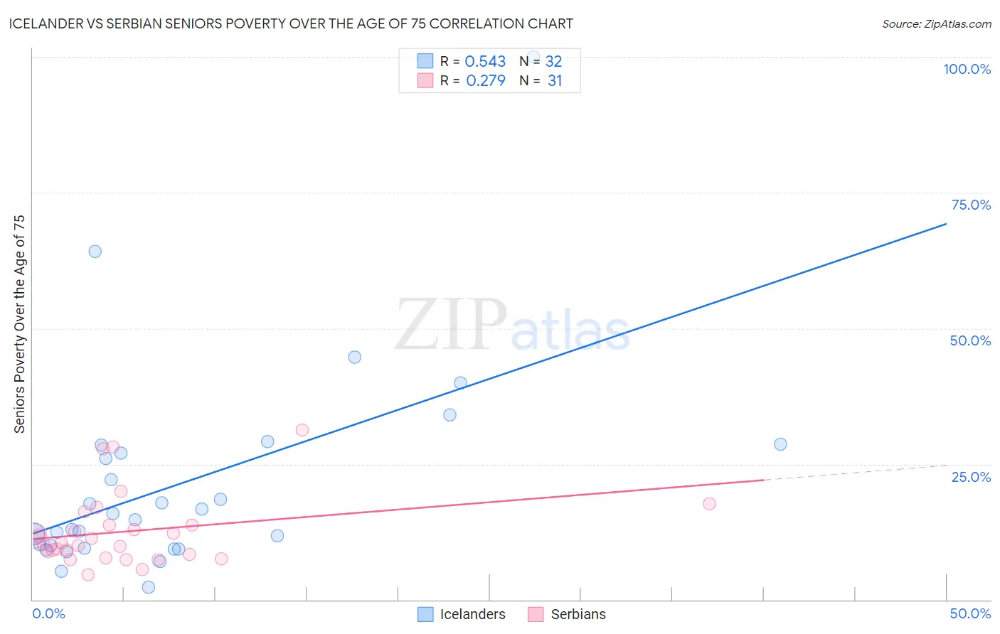 Icelander vs Serbian Seniors Poverty Over the Age of 75