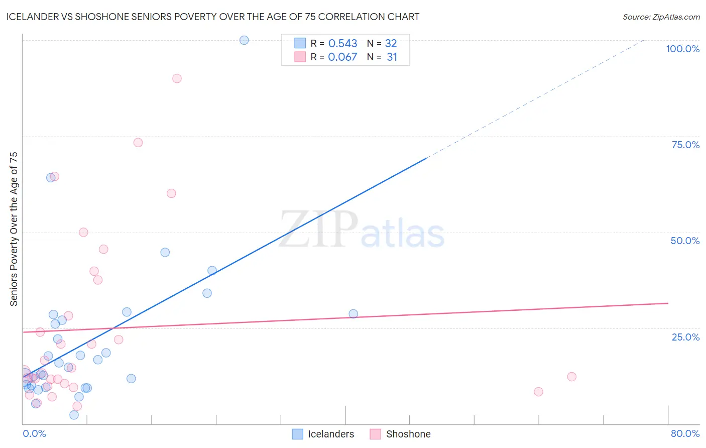 Icelander vs Shoshone Seniors Poverty Over the Age of 75