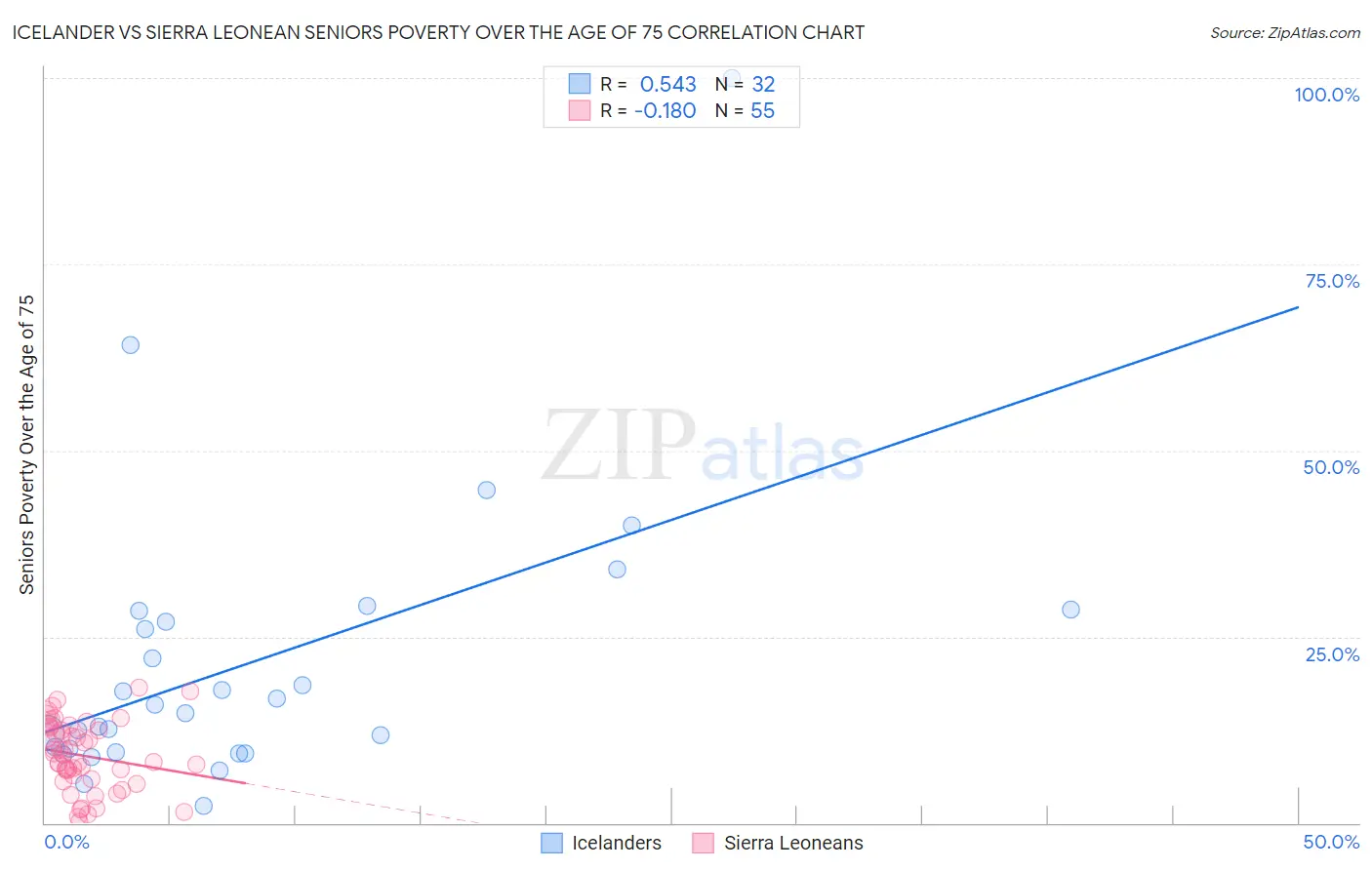 Icelander vs Sierra Leonean Seniors Poverty Over the Age of 75