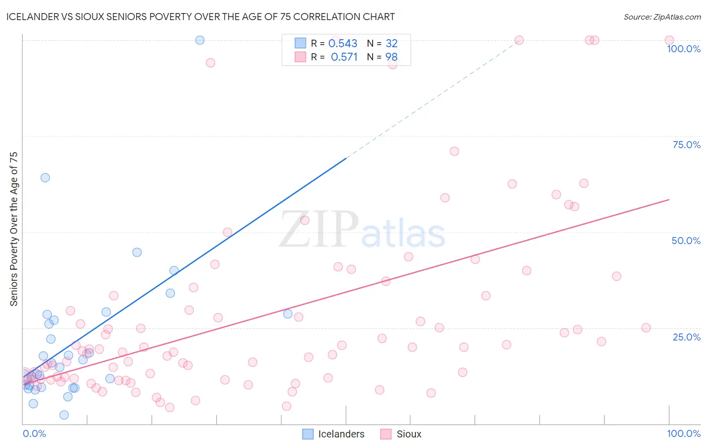 Icelander vs Sioux Seniors Poverty Over the Age of 75