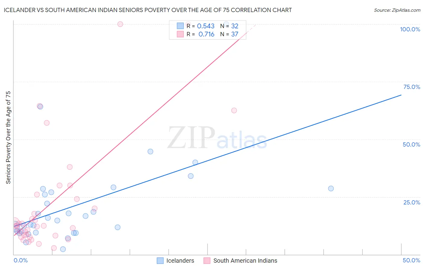 Icelander vs South American Indian Seniors Poverty Over the Age of 75