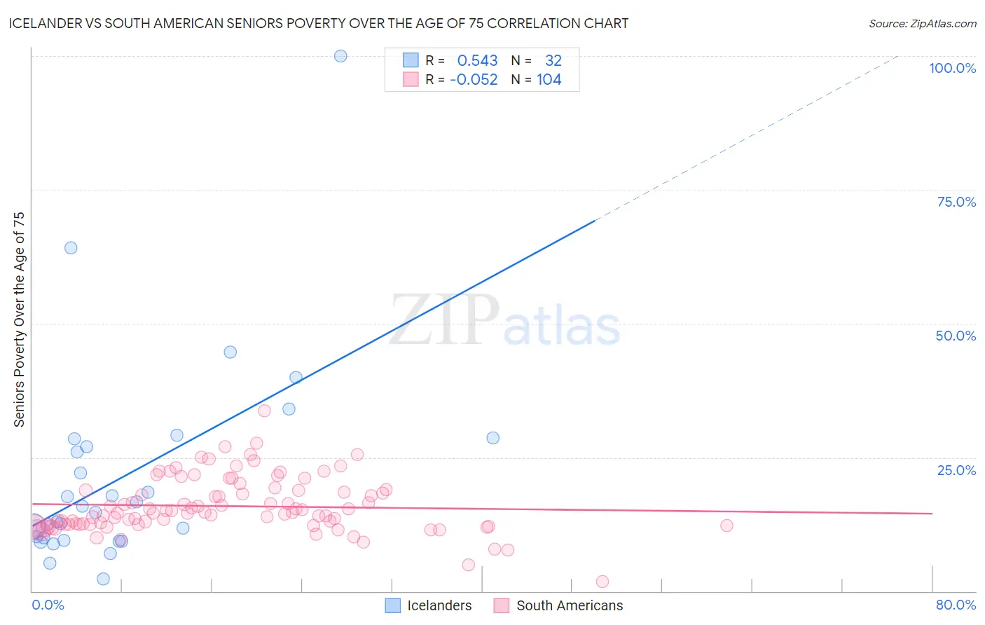 Icelander vs South American Seniors Poverty Over the Age of 75