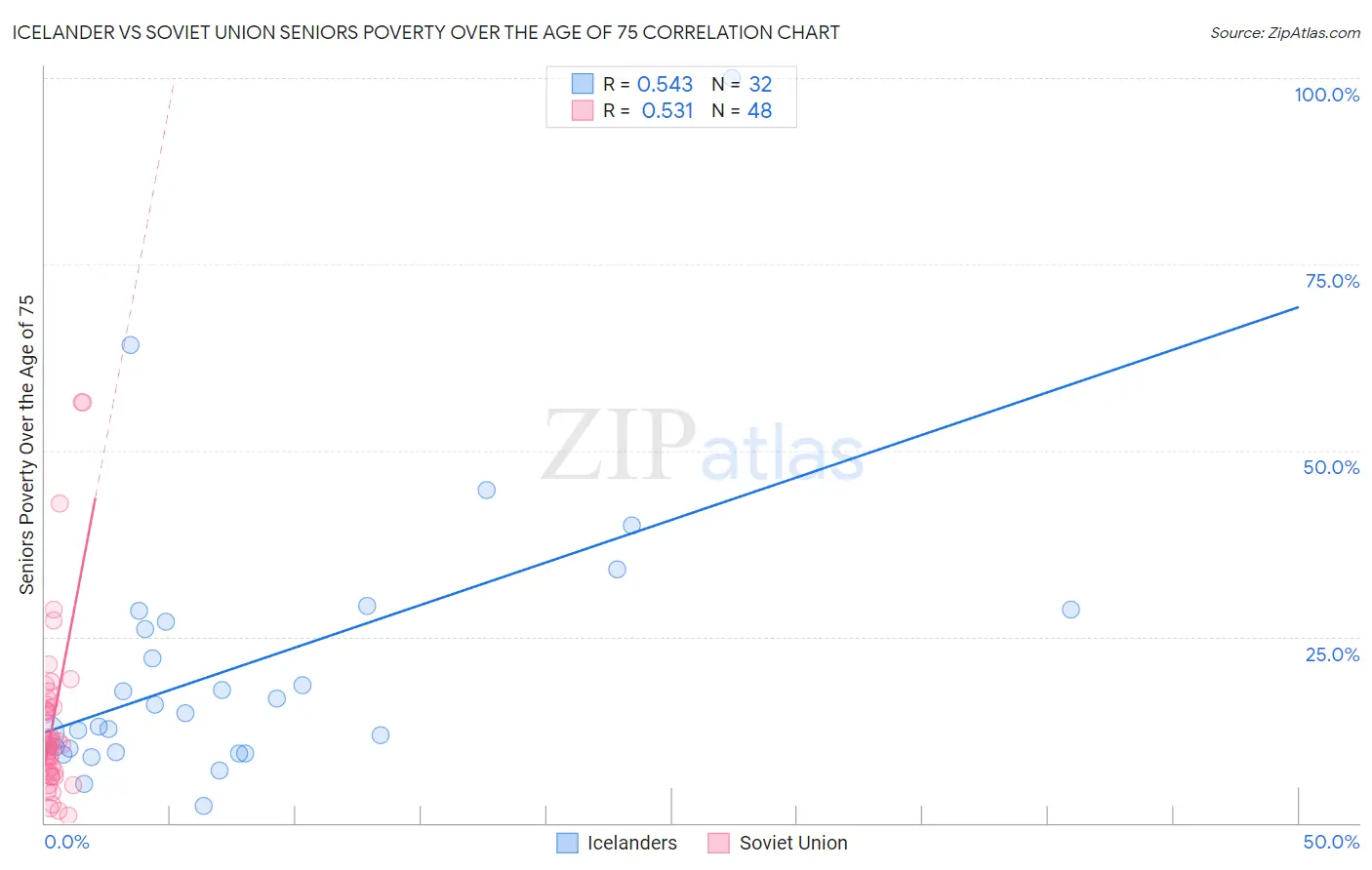 Icelander vs Soviet Union Seniors Poverty Over the Age of 75