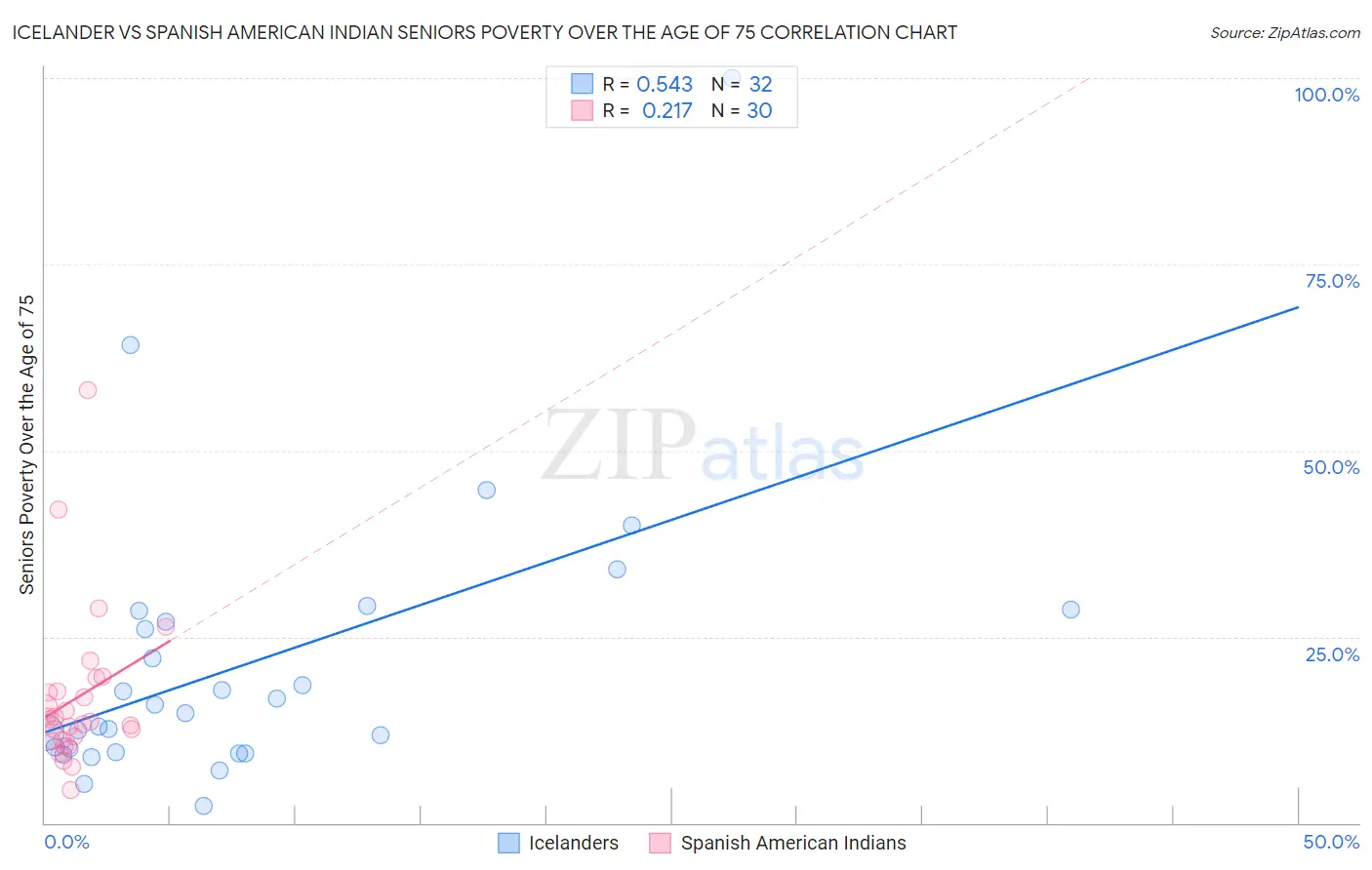 Icelander vs Spanish American Indian Seniors Poverty Over the Age of 75