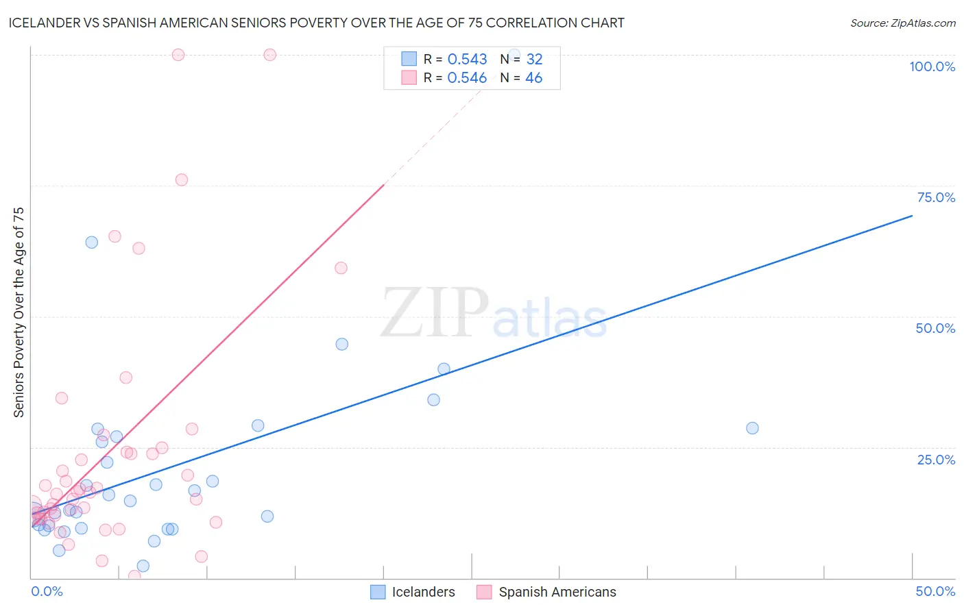 Icelander vs Spanish American Seniors Poverty Over the Age of 75
