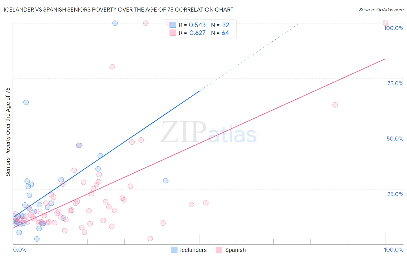 Icelander vs Spanish Seniors Poverty Over the Age of 75