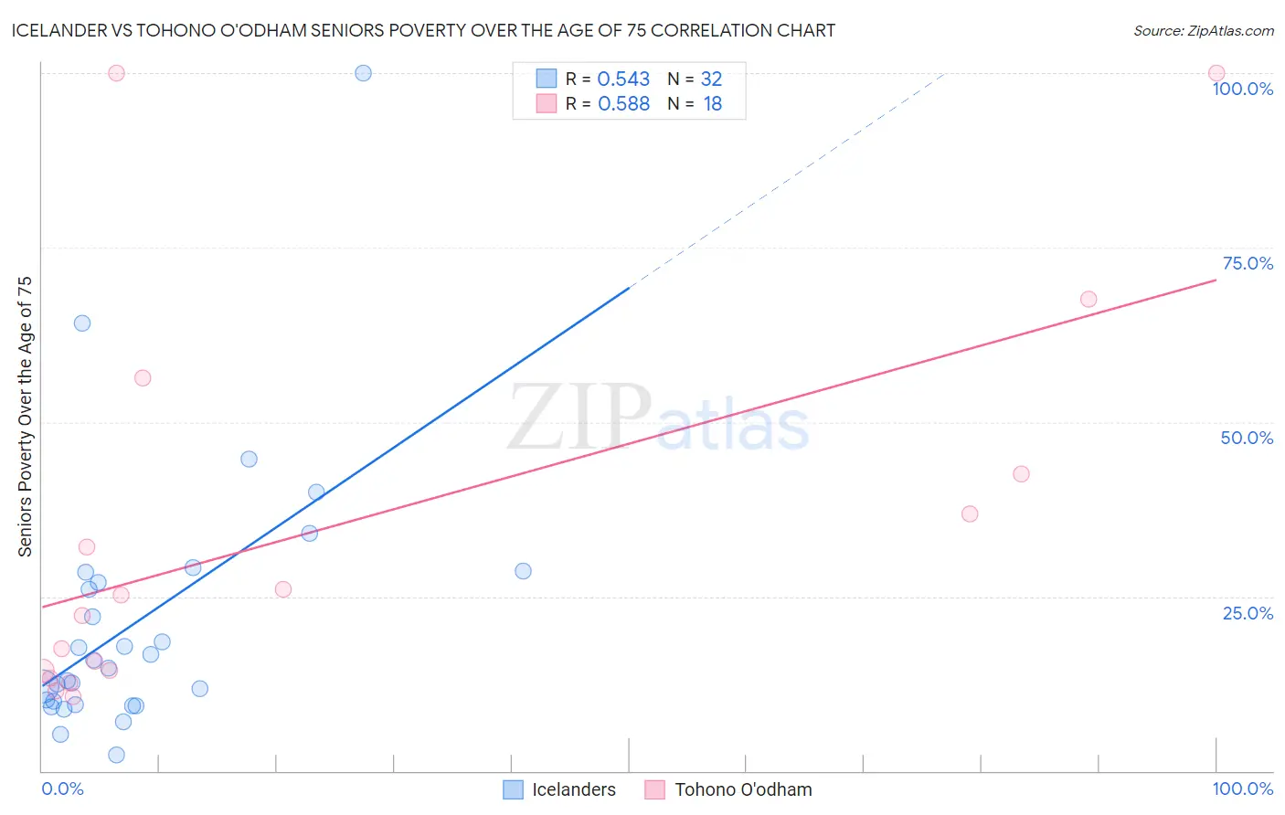 Icelander vs Tohono O'odham Seniors Poverty Over the Age of 75