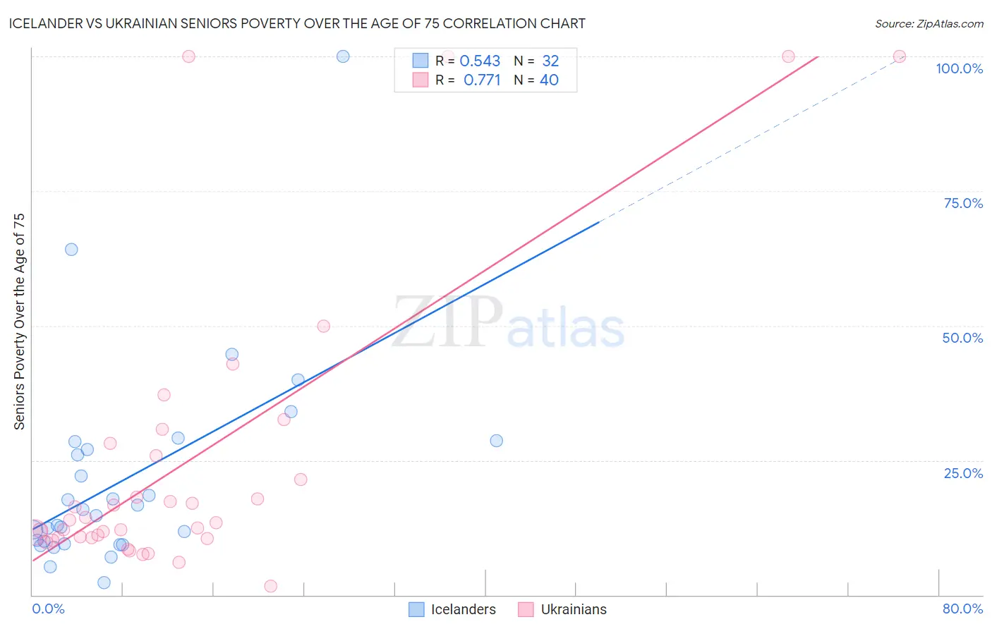 Icelander vs Ukrainian Seniors Poverty Over the Age of 75