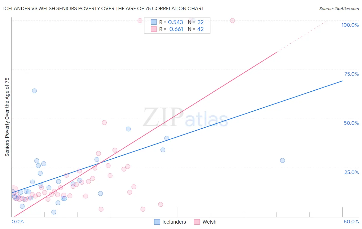 Icelander vs Welsh Seniors Poverty Over the Age of 75