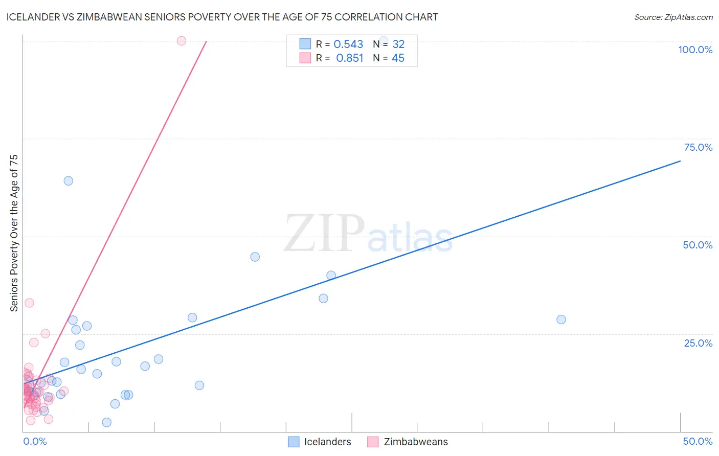 Icelander vs Zimbabwean Seniors Poverty Over the Age of 75