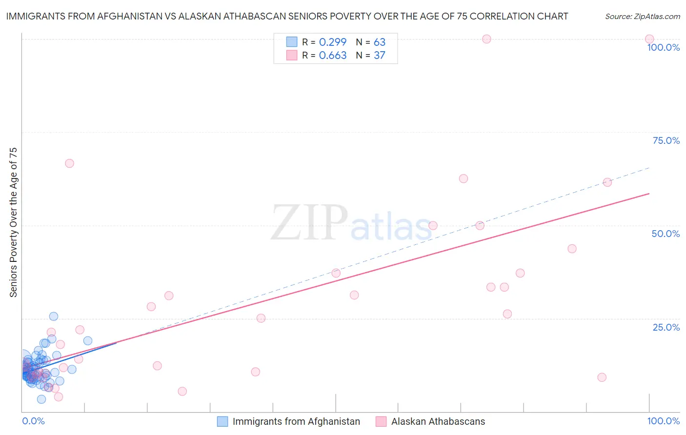 Immigrants from Afghanistan vs Alaskan Athabascan Seniors Poverty Over the Age of 75