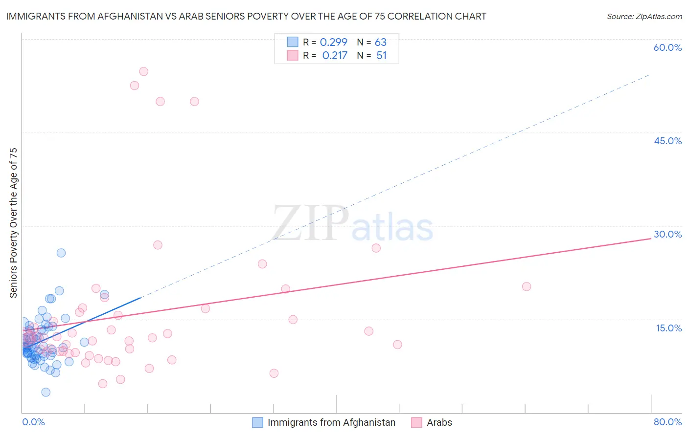 Immigrants from Afghanistan vs Arab Seniors Poverty Over the Age of 75