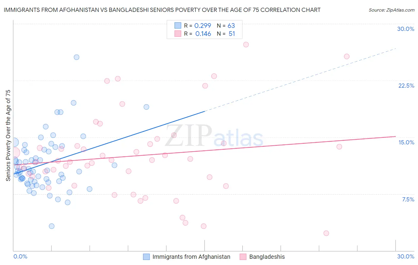 Immigrants from Afghanistan vs Bangladeshi Seniors Poverty Over the Age of 75