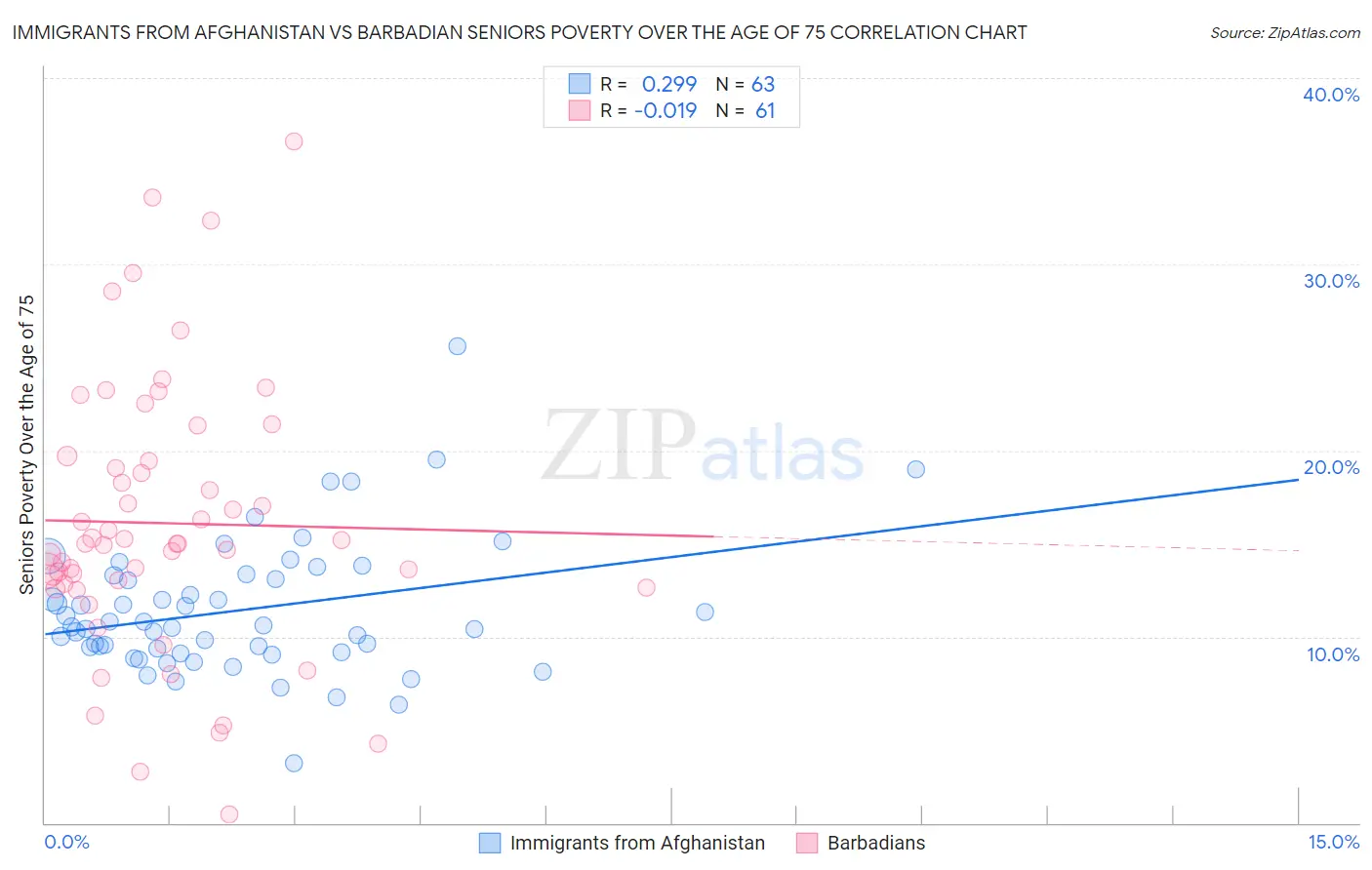 Immigrants from Afghanistan vs Barbadian Seniors Poverty Over the Age of 75