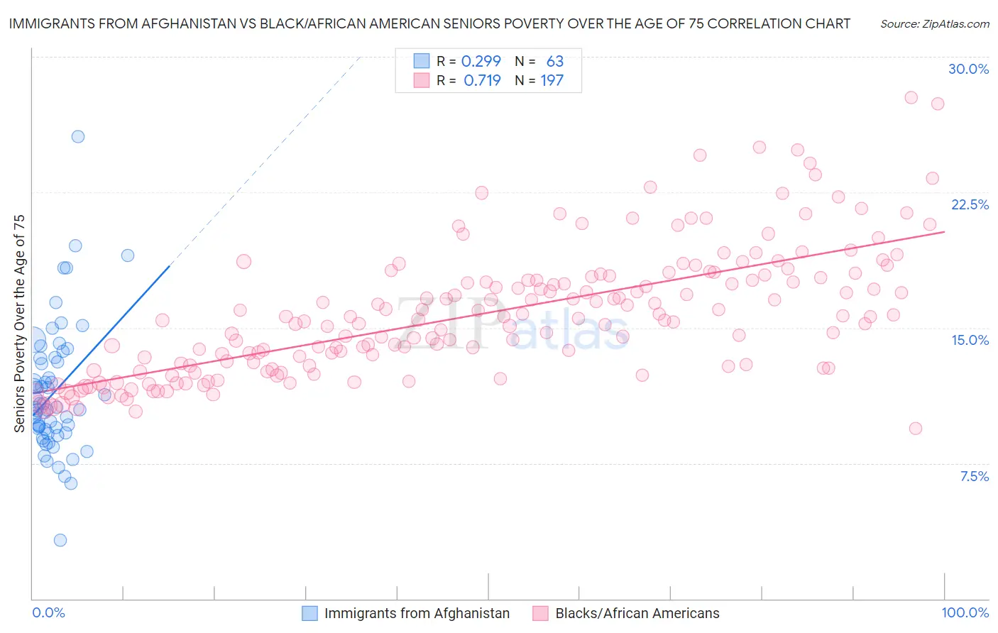 Immigrants from Afghanistan vs Black/African American Seniors Poverty Over the Age of 75