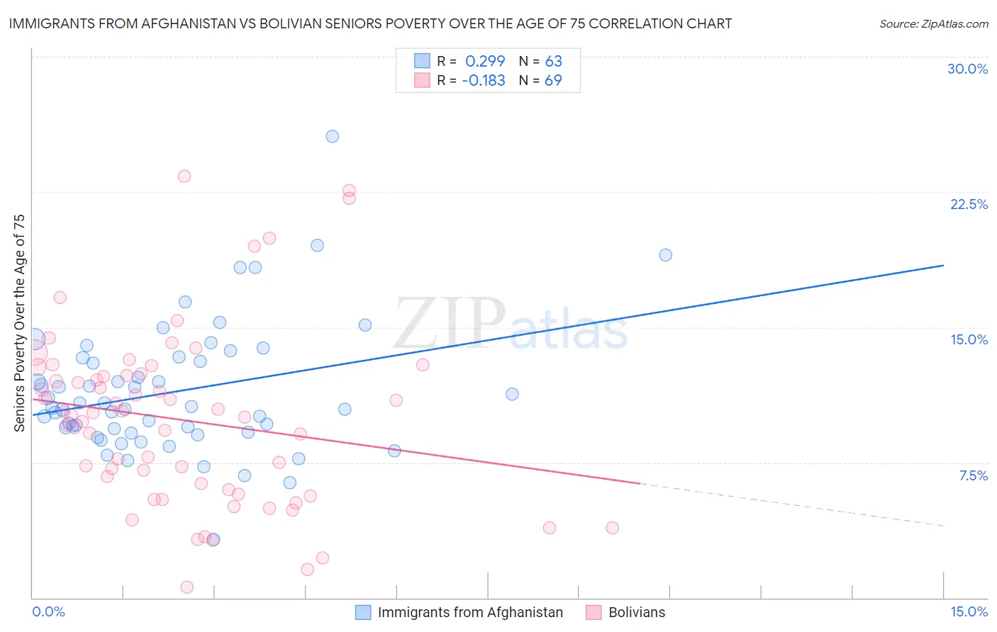 Immigrants from Afghanistan vs Bolivian Seniors Poverty Over the Age of 75