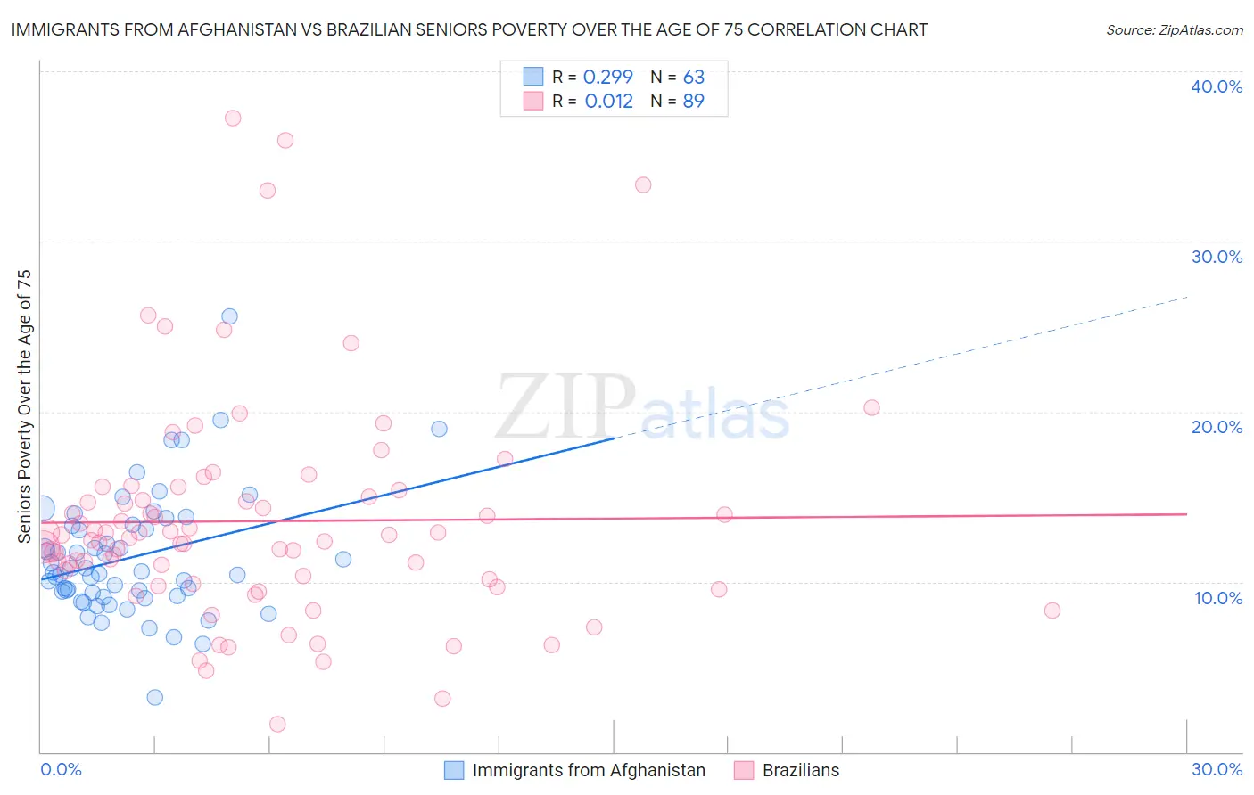Immigrants from Afghanistan vs Brazilian Seniors Poverty Over the Age of 75