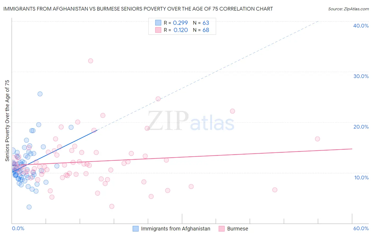 Immigrants from Afghanistan vs Burmese Seniors Poverty Over the Age of 75