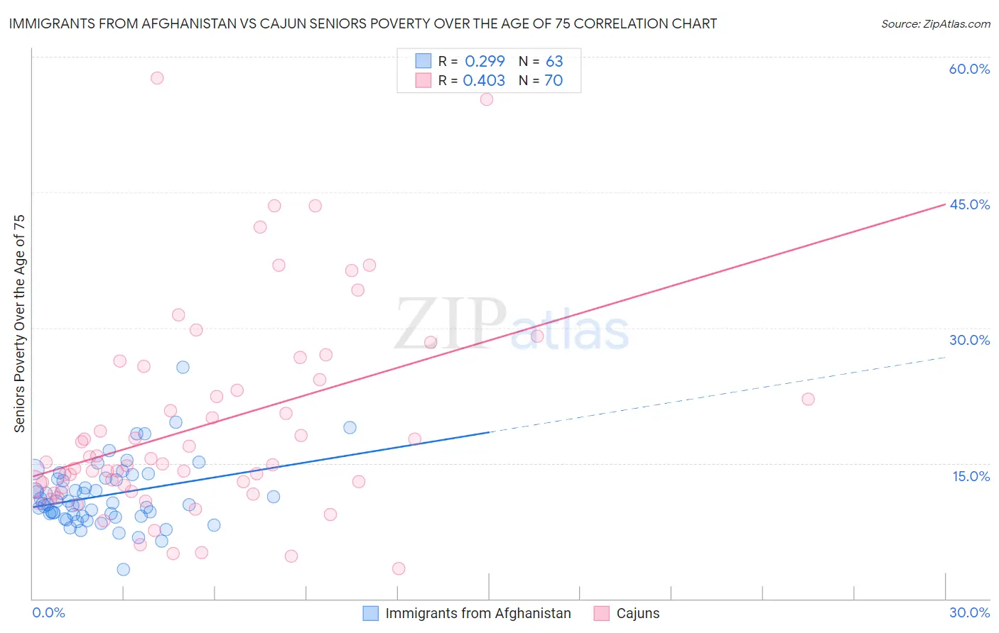 Immigrants from Afghanistan vs Cajun Seniors Poverty Over the Age of 75