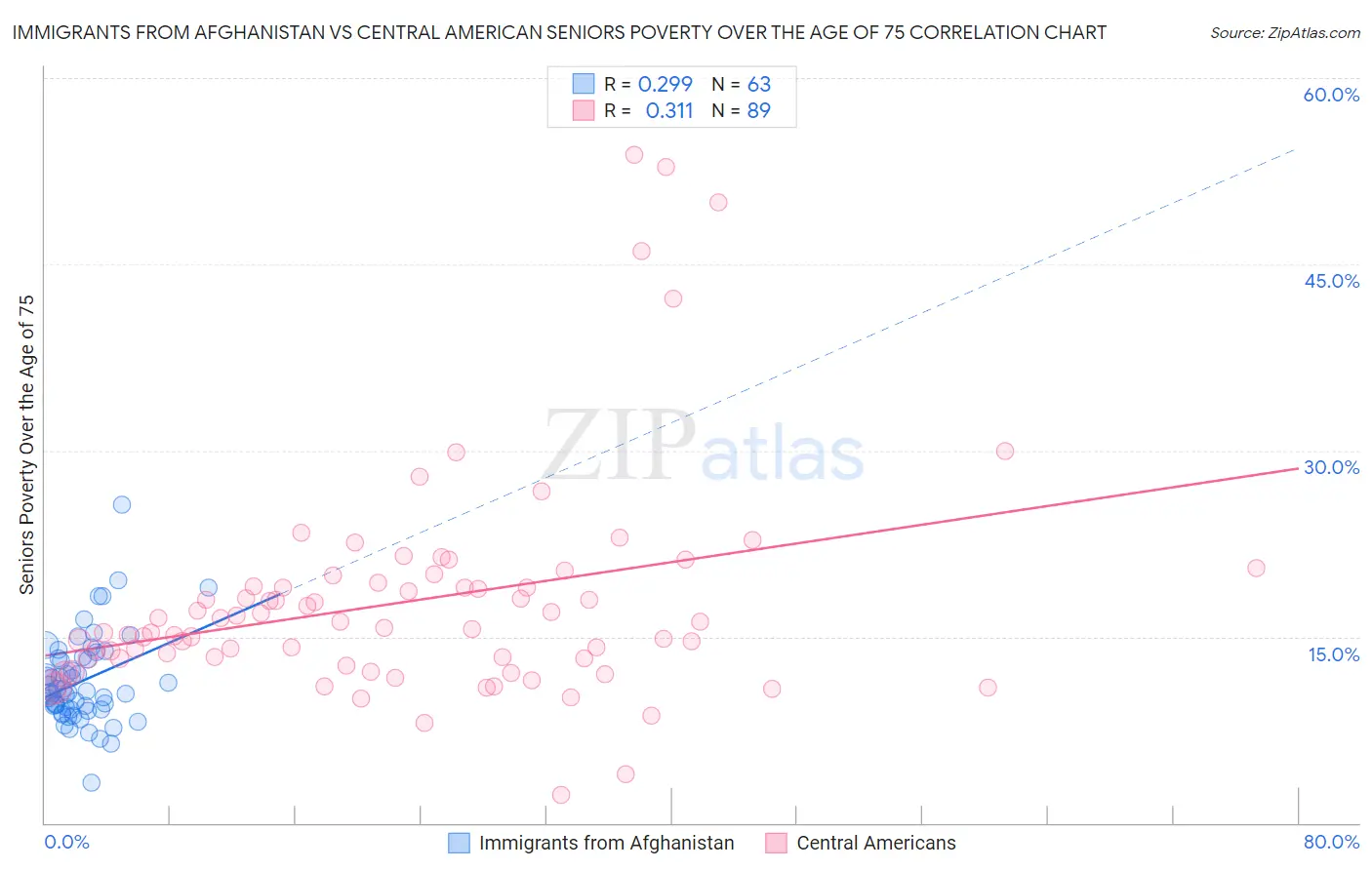 Immigrants from Afghanistan vs Central American Seniors Poverty Over the Age of 75