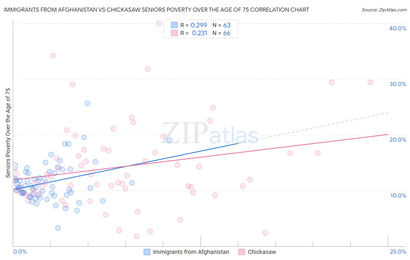 Immigrants from Afghanistan vs Chickasaw Seniors Poverty Over the Age of 75