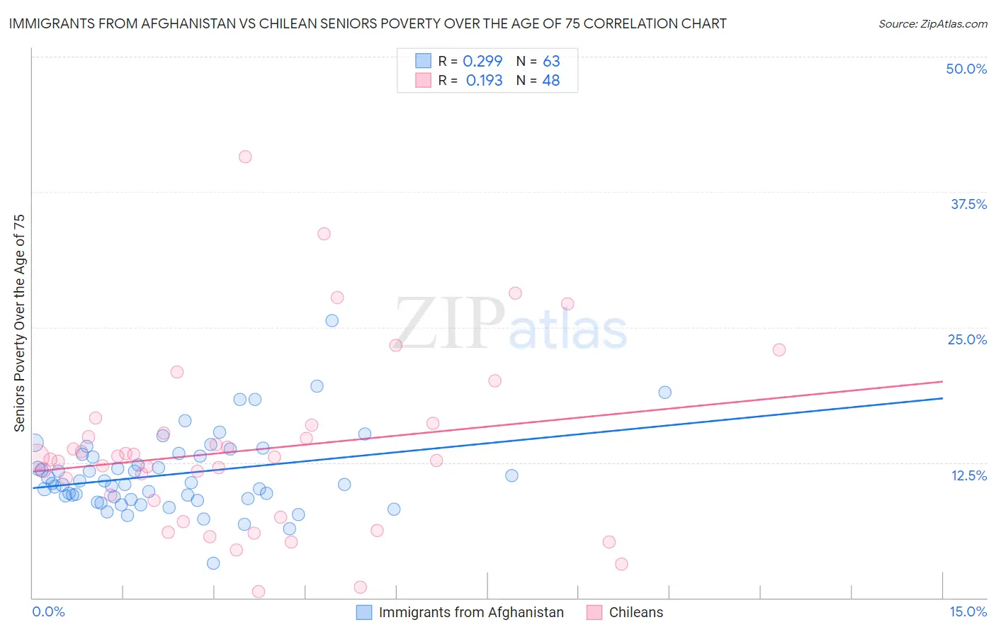 Immigrants from Afghanistan vs Chilean Seniors Poverty Over the Age of 75