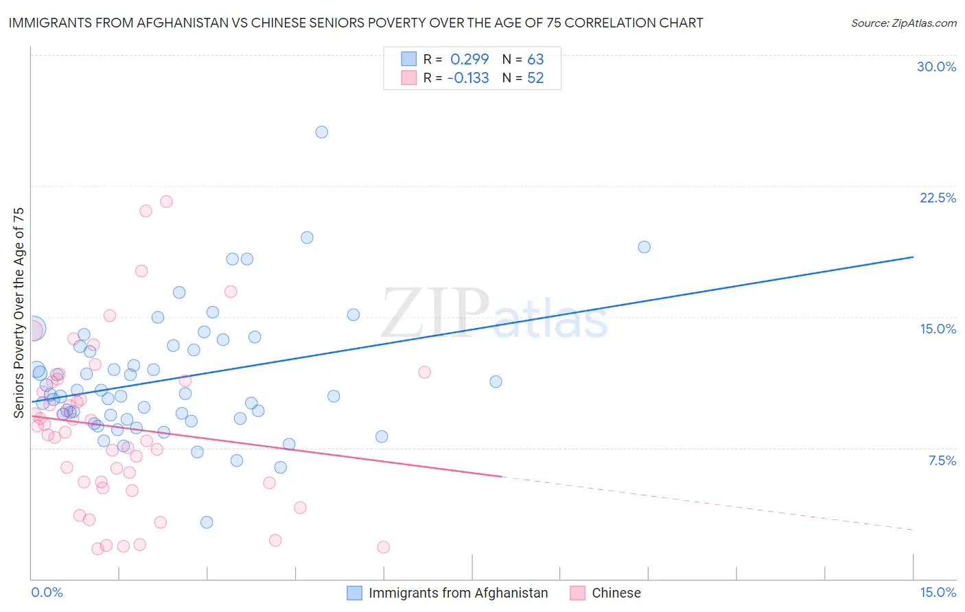 Immigrants from Afghanistan vs Chinese Seniors Poverty Over the Age of 75