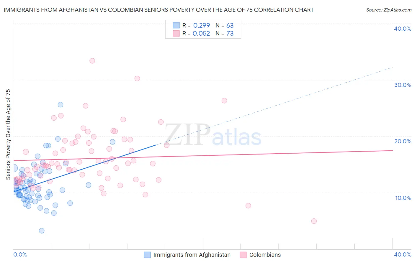 Immigrants from Afghanistan vs Colombian Seniors Poverty Over the Age of 75