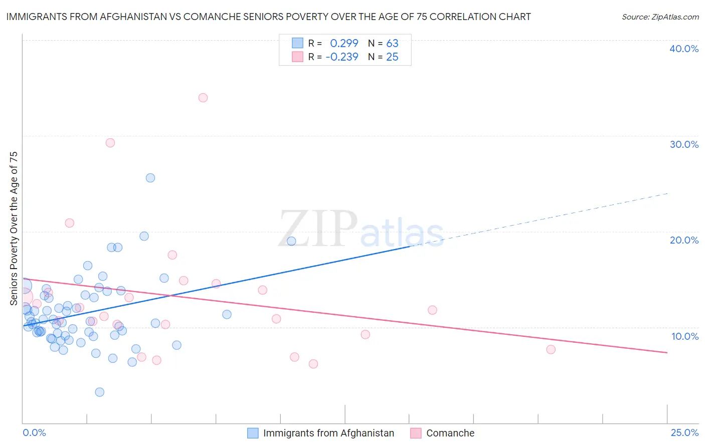 Immigrants from Afghanistan vs Comanche Seniors Poverty Over the Age of 75