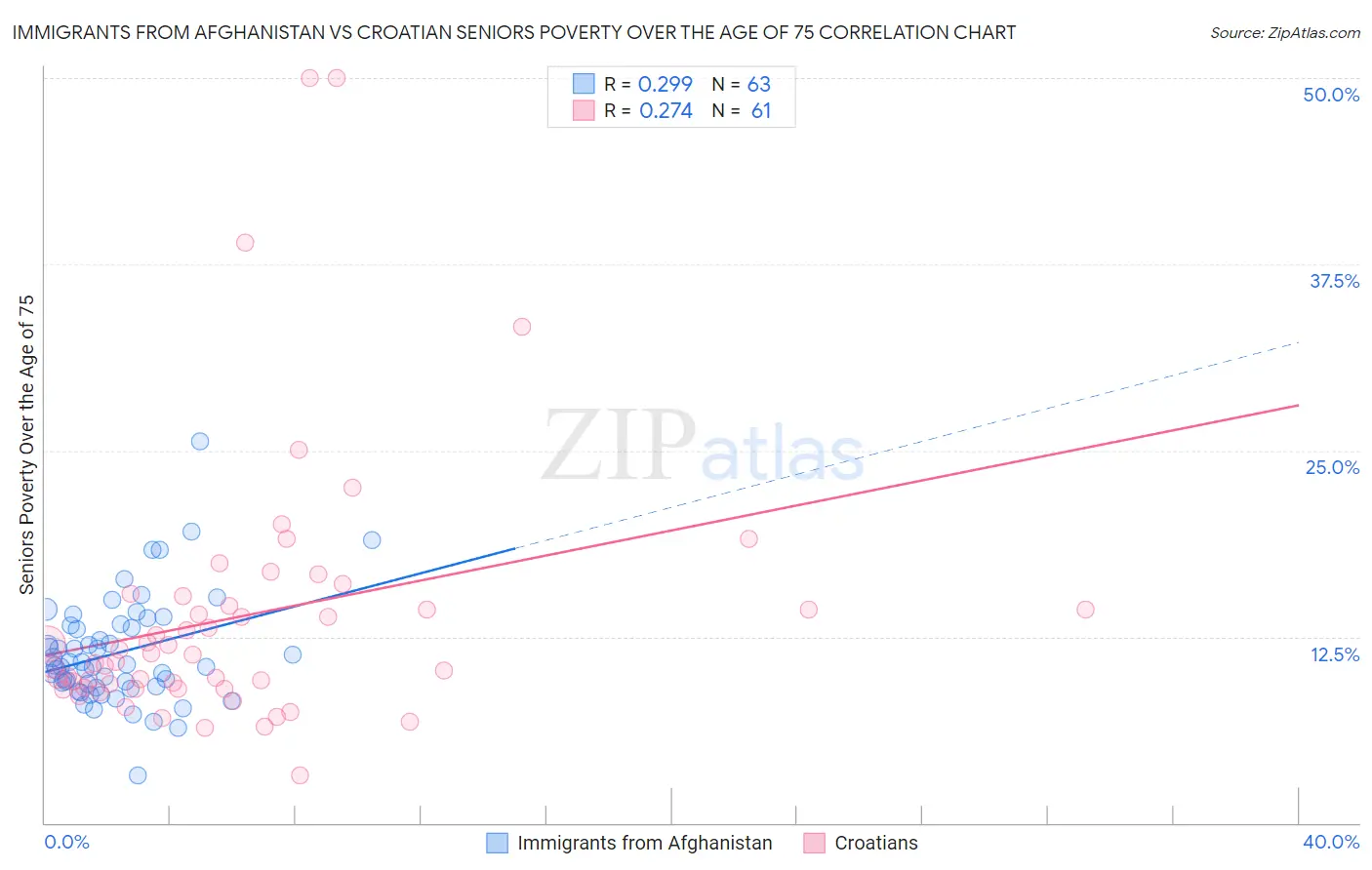 Immigrants from Afghanistan vs Croatian Seniors Poverty Over the Age of 75