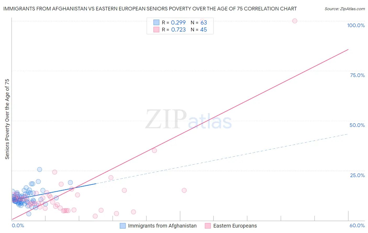 Immigrants from Afghanistan vs Eastern European Seniors Poverty Over the Age of 75