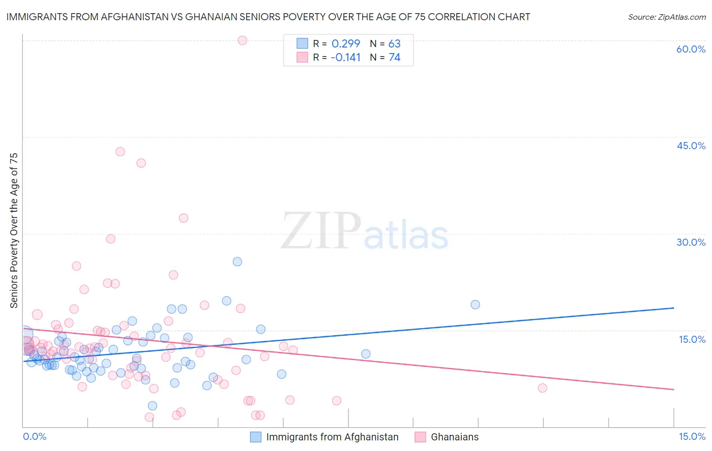 Immigrants from Afghanistan vs Ghanaian Seniors Poverty Over the Age of 75