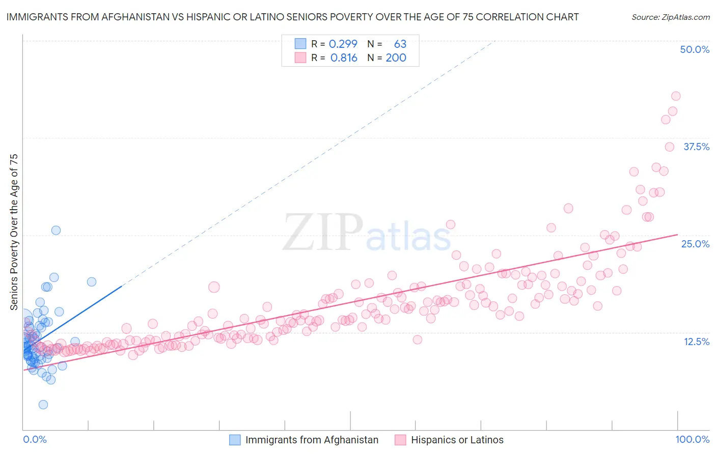 Immigrants from Afghanistan vs Hispanic or Latino Seniors Poverty Over the Age of 75