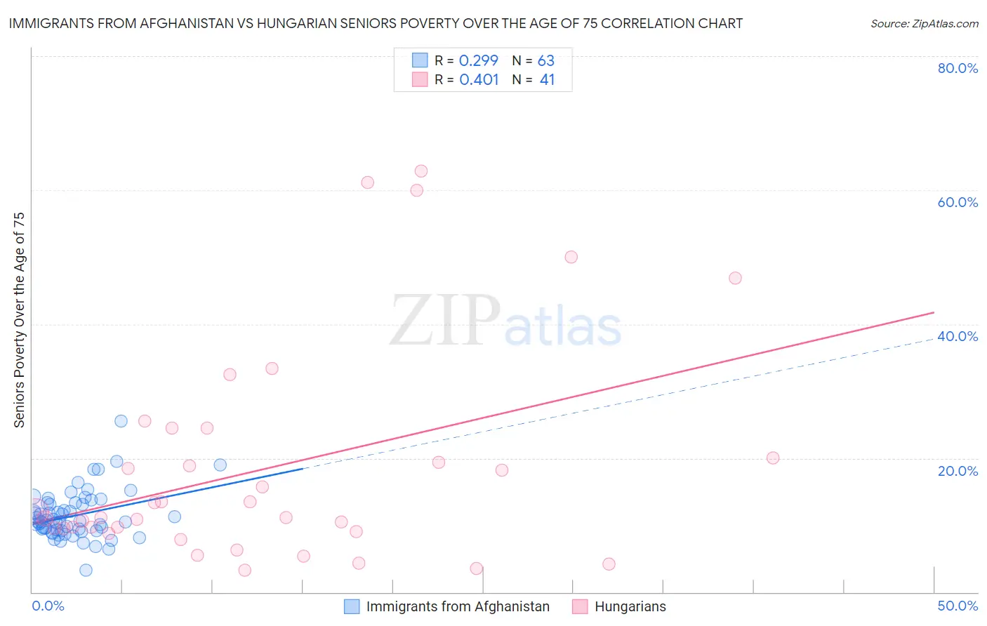 Immigrants from Afghanistan vs Hungarian Seniors Poverty Over the Age of 75