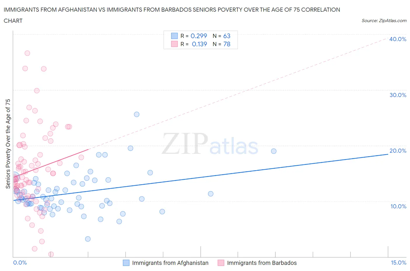Immigrants from Afghanistan vs Immigrants from Barbados Seniors Poverty Over the Age of 75