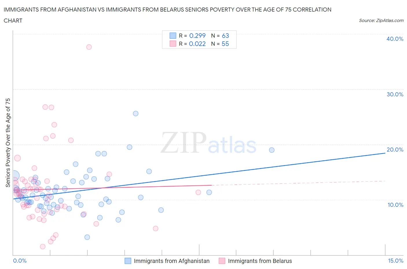 Immigrants from Afghanistan vs Immigrants from Belarus Seniors Poverty Over the Age of 75
