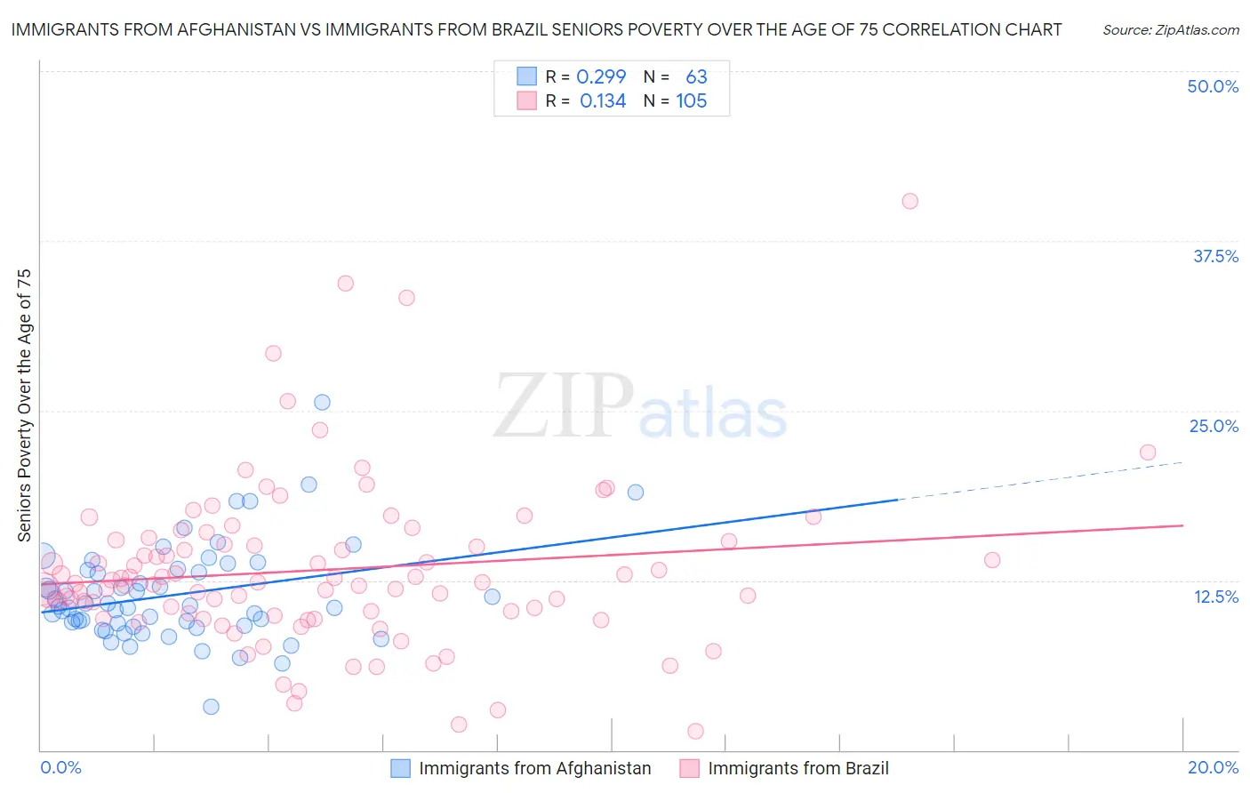 Immigrants from Afghanistan vs Immigrants from Brazil Seniors Poverty Over the Age of 75