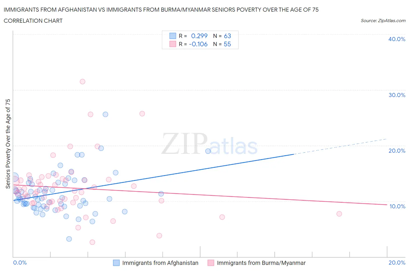 Immigrants from Afghanistan vs Immigrants from Burma/Myanmar Seniors Poverty Over the Age of 75