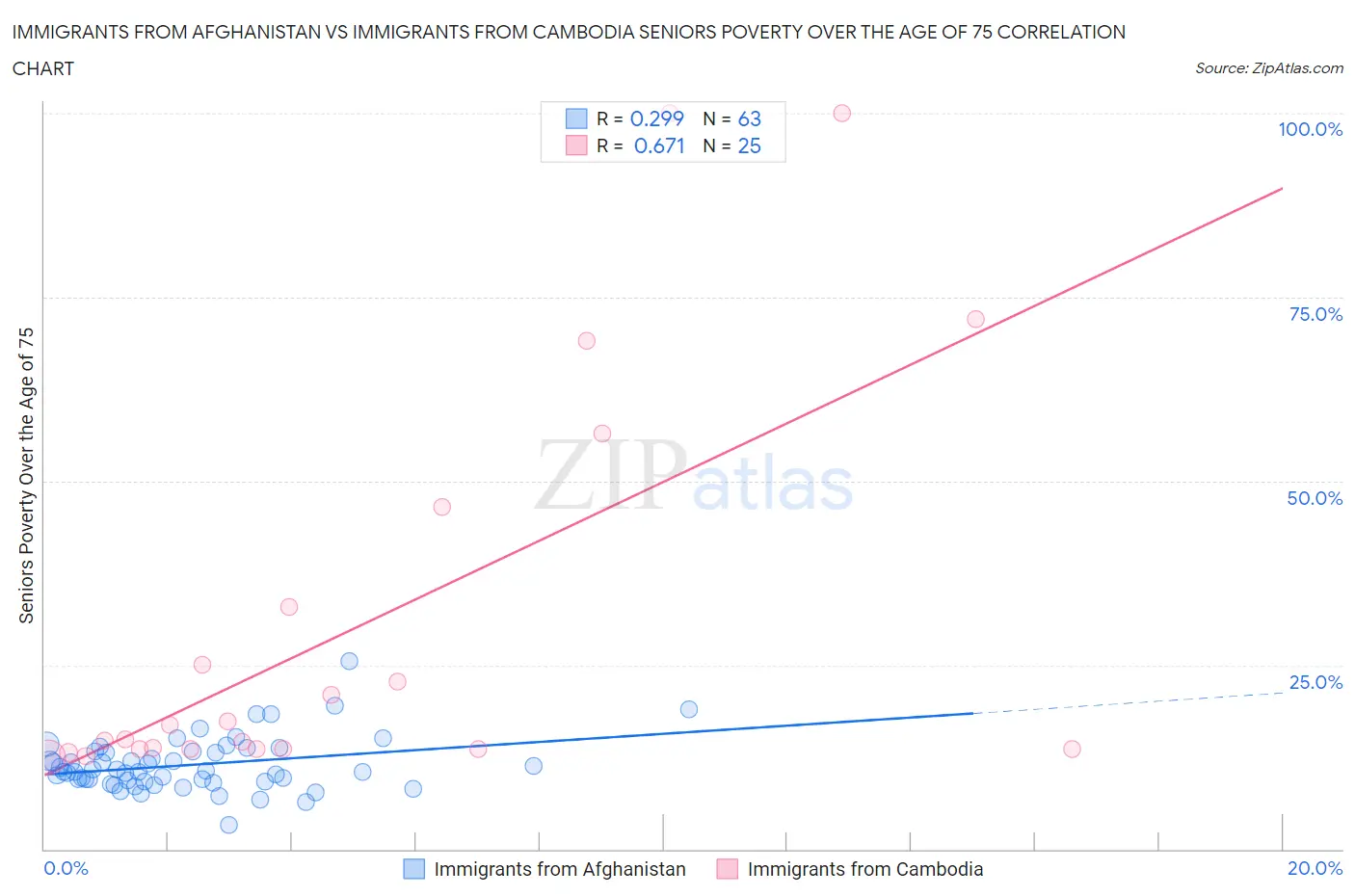 Immigrants from Afghanistan vs Immigrants from Cambodia Seniors Poverty Over the Age of 75