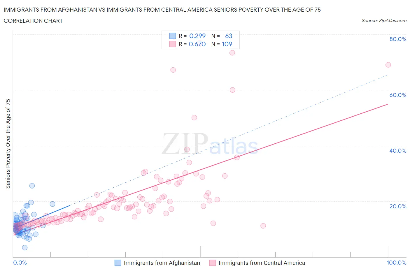 Immigrants from Afghanistan vs Immigrants from Central America Seniors Poverty Over the Age of 75