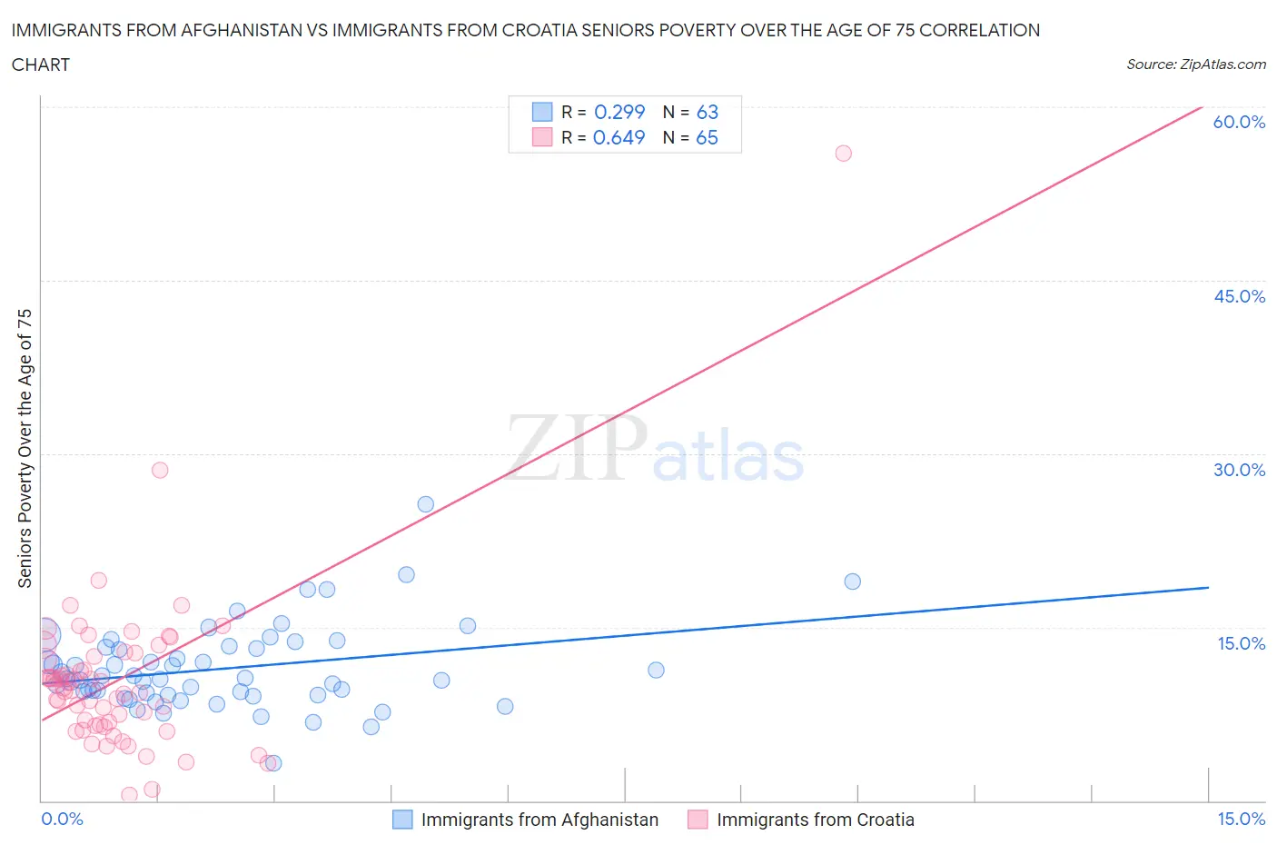 Immigrants from Afghanistan vs Immigrants from Croatia Seniors Poverty Over the Age of 75