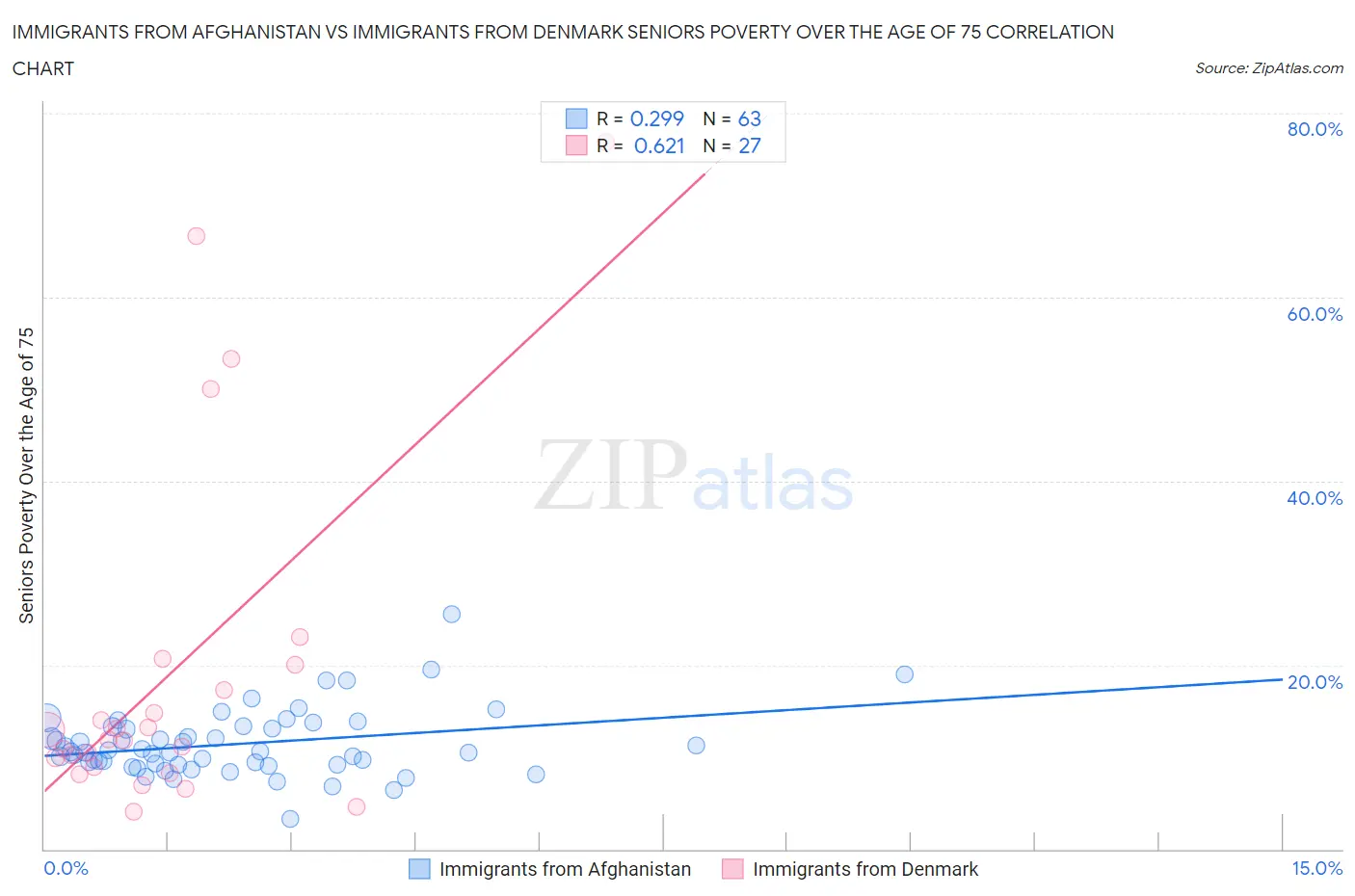 Immigrants from Afghanistan vs Immigrants from Denmark Seniors Poverty Over the Age of 75