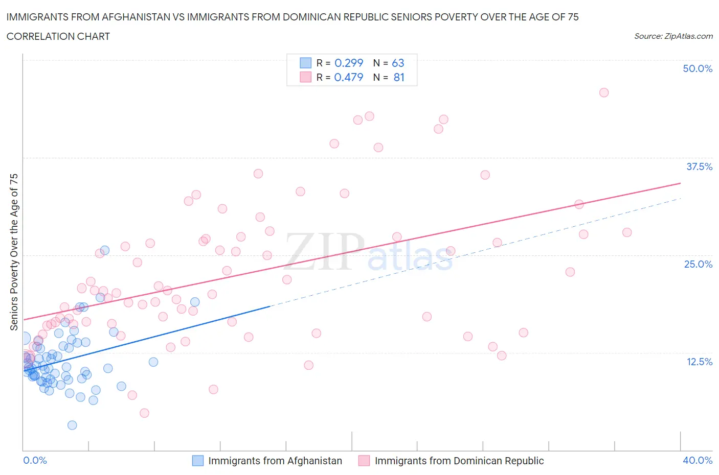 Immigrants from Afghanistan vs Immigrants from Dominican Republic Seniors Poverty Over the Age of 75