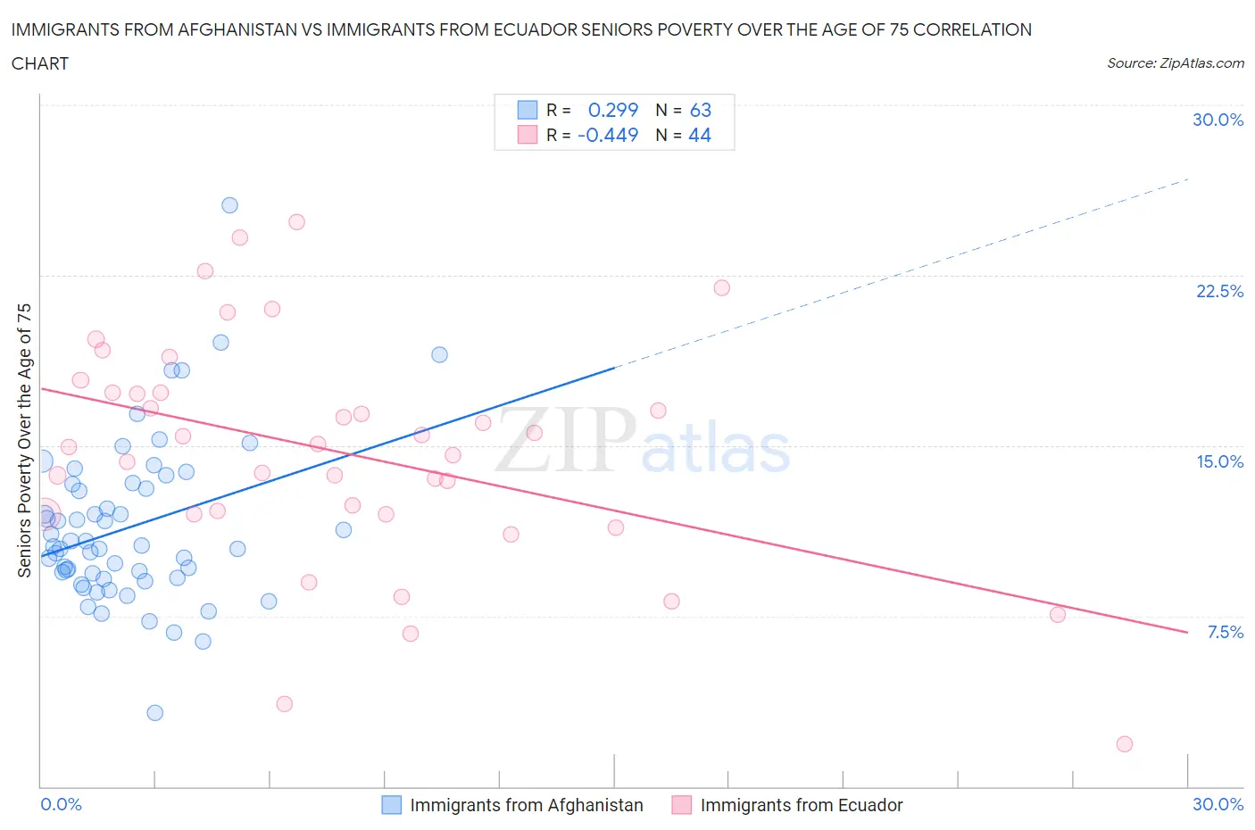 Immigrants from Afghanistan vs Immigrants from Ecuador Seniors Poverty Over the Age of 75