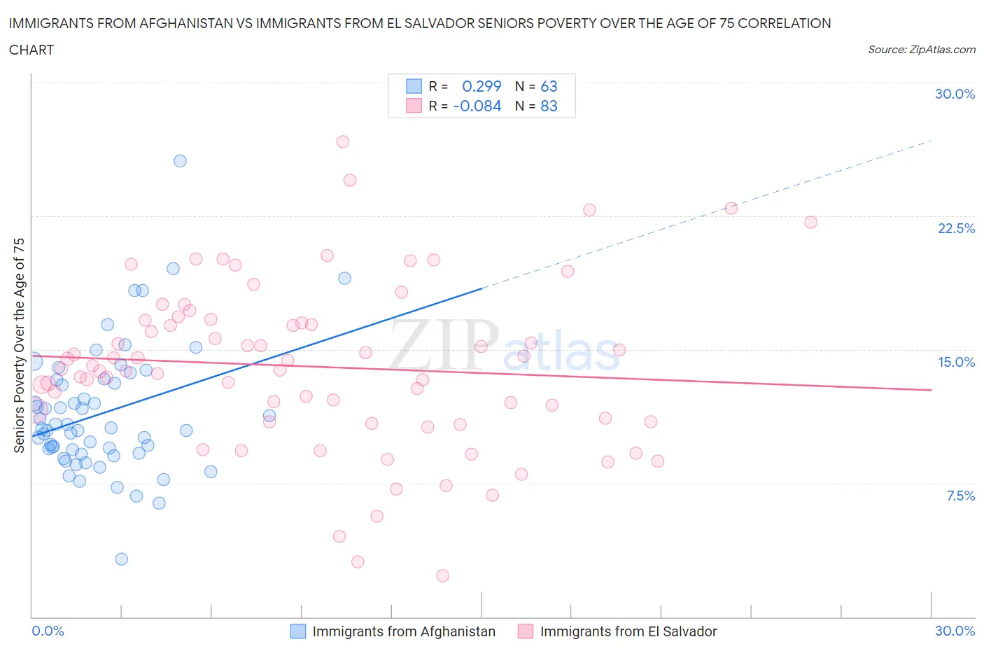 Immigrants from Afghanistan vs Immigrants from El Salvador Seniors Poverty Over the Age of 75