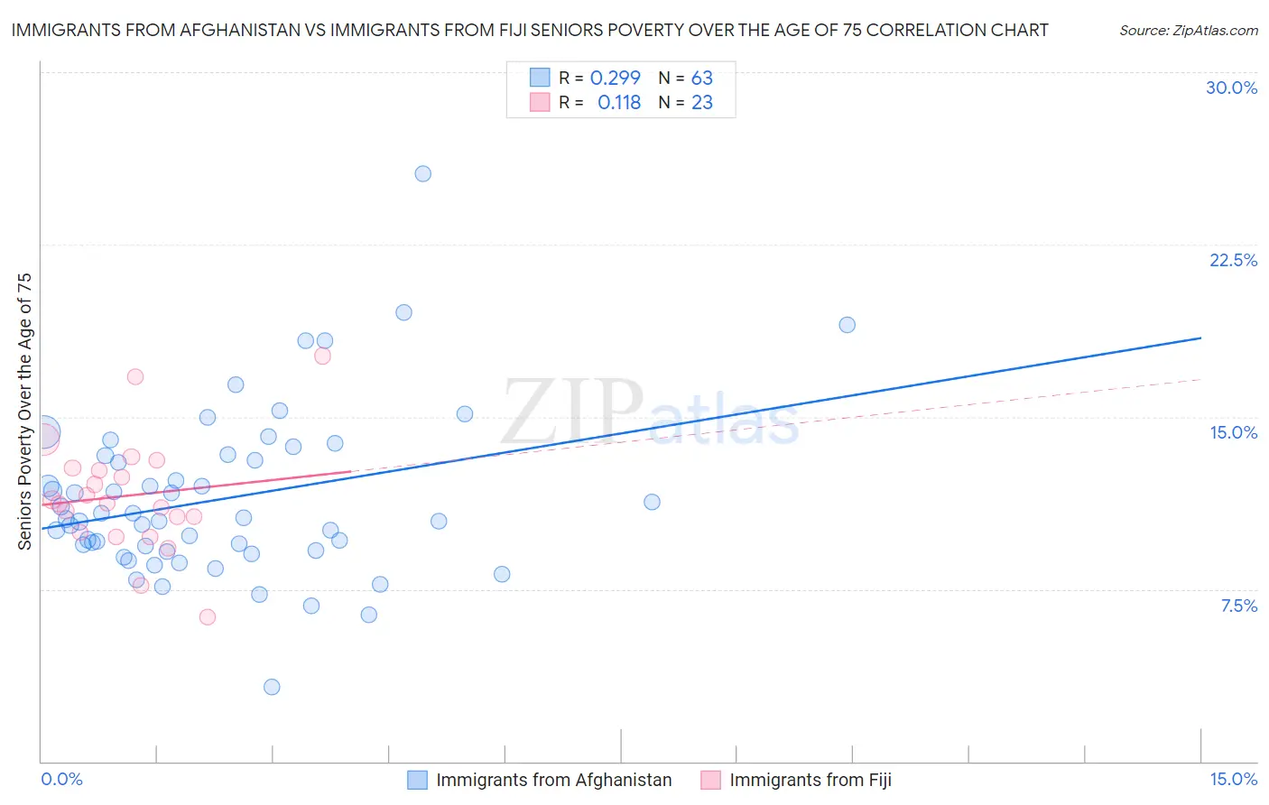 Immigrants from Afghanistan vs Immigrants from Fiji Seniors Poverty Over the Age of 75