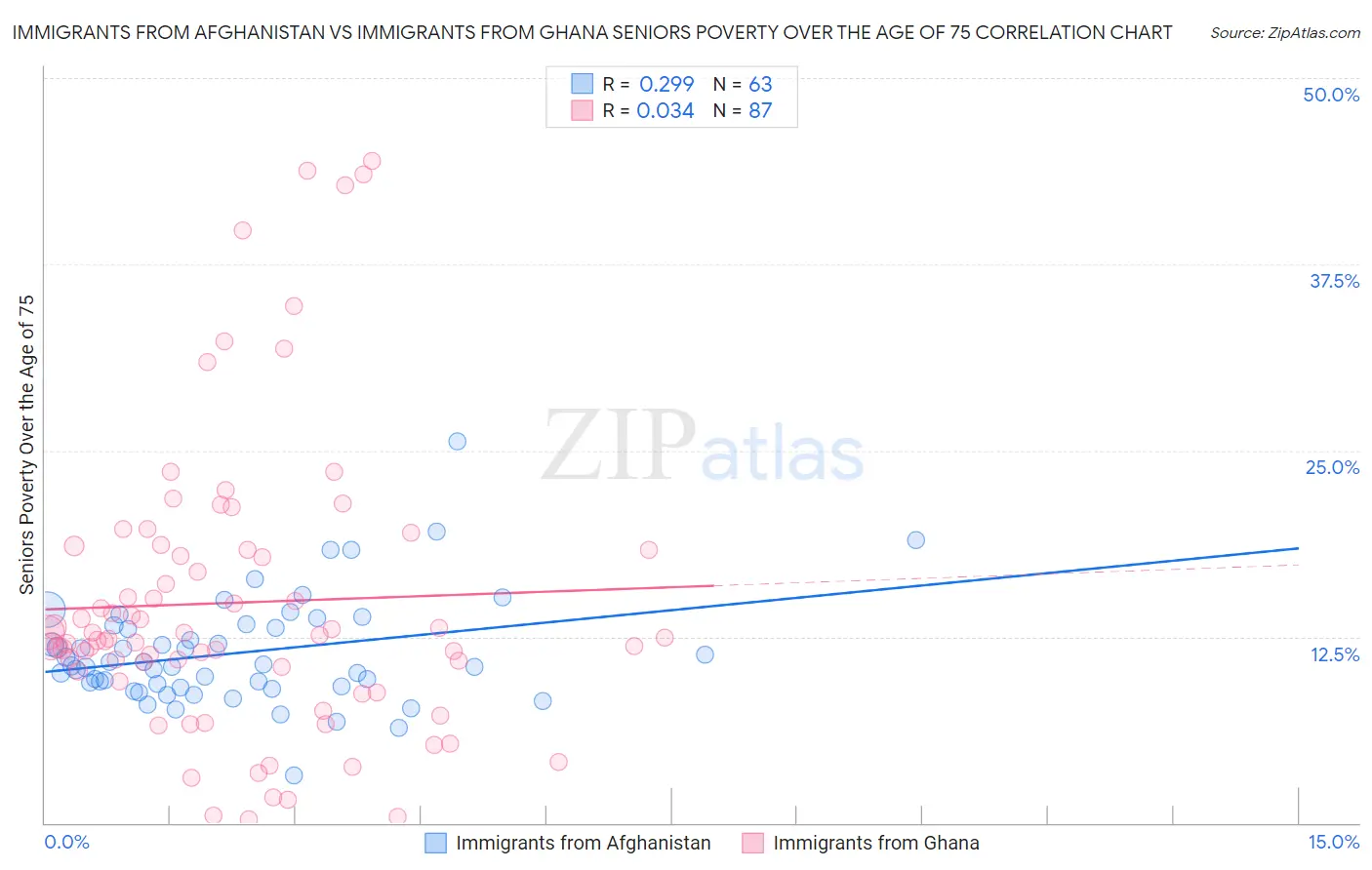 Immigrants from Afghanistan vs Immigrants from Ghana Seniors Poverty Over the Age of 75