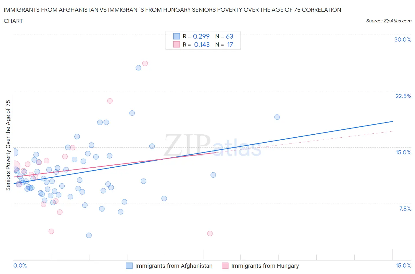 Immigrants from Afghanistan vs Immigrants from Hungary Seniors Poverty Over the Age of 75