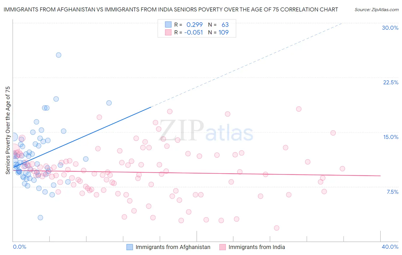 Immigrants from Afghanistan vs Immigrants from India Seniors Poverty Over the Age of 75